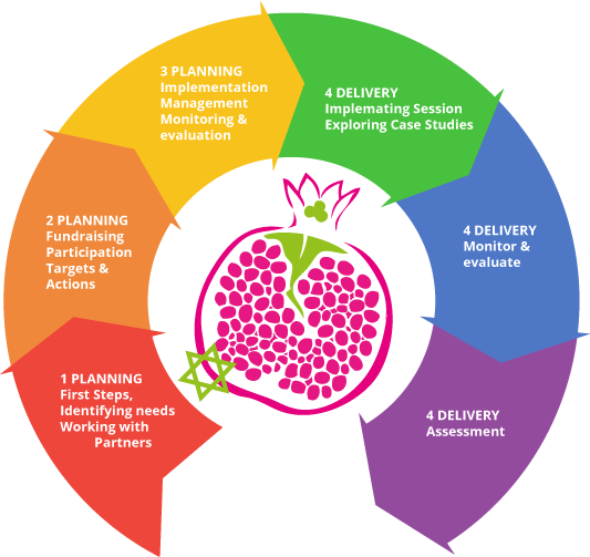 JSCN Transform Toolkit - practical aid to initiating, funding and running projects